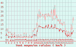 Courbe de la force du vent pour Recoubeau (26)