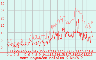 Courbe de la force du vent pour Sallles d