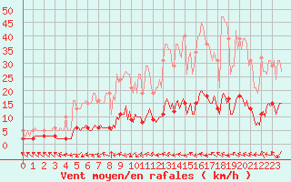 Courbe de la force du vent pour Blac (69)