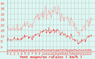 Courbe de la force du vent pour Valleroy (54)