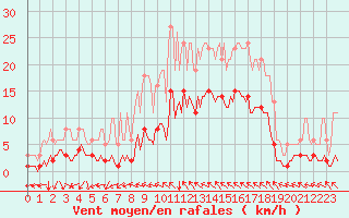 Courbe de la force du vent pour La Meyze (87)