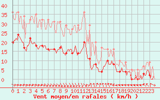 Courbe de la force du vent pour Plussin (42)