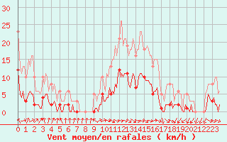 Courbe de la force du vent pour Isle-sur-la-Sorgue (84)