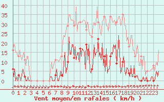 Courbe de la force du vent pour Mouilleron-le-Captif (85)