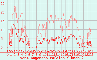 Courbe de la force du vent pour Bannay (18)