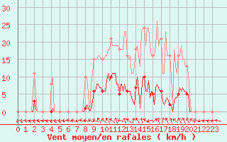 Courbe de la force du vent pour Sorcy-Bauthmont (08)