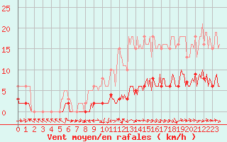 Courbe de la force du vent pour Fameck (57)