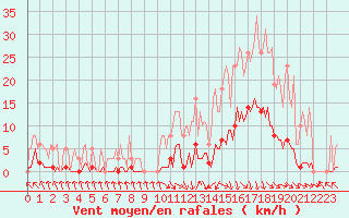 Courbe de la force du vent pour Recoubeau (26)