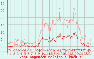 Courbe de la force du vent pour Prades-le-Lez - Le Viala (34)