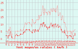 Courbe de la force du vent pour Saint-Jean-de-Vedas (34)