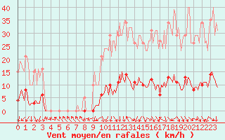 Courbe de la force du vent pour Isle-sur-la-Sorgue (84)