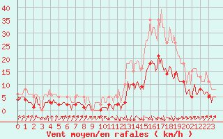 Courbe de la force du vent pour Sallanches (74)