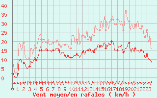 Courbe de la force du vent pour Bonnecombe - Les Salces (48)