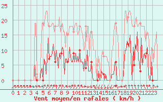 Courbe de la force du vent pour Beaumont du Ventoux (Mont Serein - Accueil) (84)