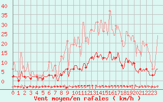 Courbe de la force du vent pour Sanary-sur-Mer (83)