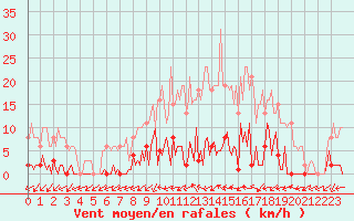 Courbe de la force du vent pour Saffr (44)