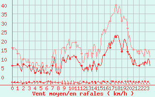 Courbe de la force du vent pour Castres-Nord (81)