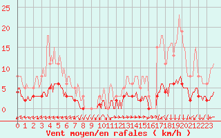 Courbe de la force du vent pour Vanclans (25)