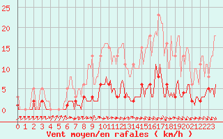 Courbe de la force du vent pour Anglars St-Flix(12)