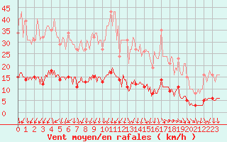 Courbe de la force du vent pour Sainte-Ouenne (79)