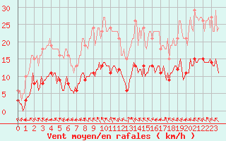 Courbe de la force du vent pour Hd-Bazouges (35)