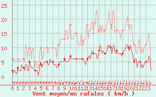 Courbe de la force du vent pour Saint-Igneuc (22)