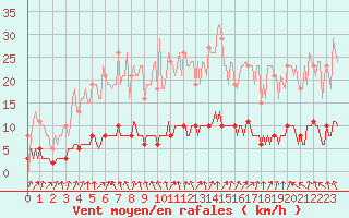 Courbe de la force du vent pour Sandillon (45)