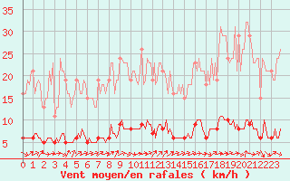 Courbe de la force du vent pour Dounoux (88)