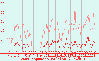 Courbe de la force du vent pour Ancey (21)