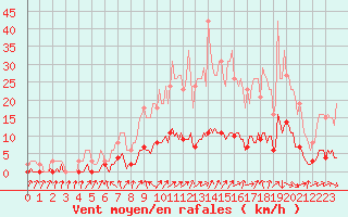 Courbe de la force du vent pour Verneuil (78)