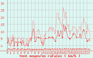 Courbe de la force du vent pour Malbosc (07)