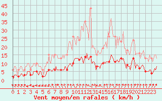 Courbe de la force du vent pour Hestrud (59)