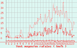 Courbe de la force du vent pour Bras (83)