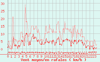 Courbe de la force du vent pour Beaucroissant (38)