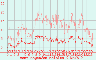 Courbe de la force du vent pour La Lande-sur-Eure (61)