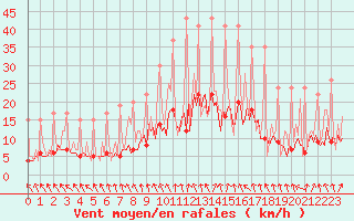 Courbe de la force du vent pour Beerse (Be)