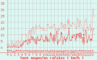 Courbe de la force du vent pour Montredon des Corbires (11)