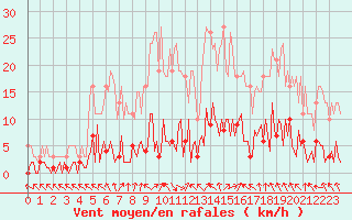 Courbe de la force du vent pour Saint-Just-le-Martel (87)