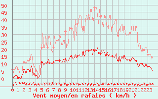 Courbe de la force du vent pour Saint-Philbert-de-Grand-Lieu (44)