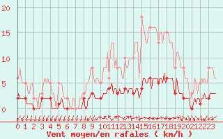 Courbe de la force du vent pour Sainte-Ouenne (79)