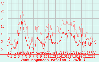 Courbe de la force du vent pour Lans-en-Vercors - Les Allires (38)