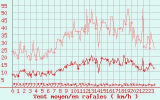 Courbe de la force du vent pour Saint-Igneuc (22)