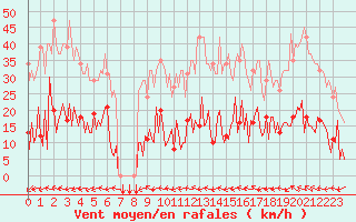 Courbe de la force du vent pour Douzens (11)