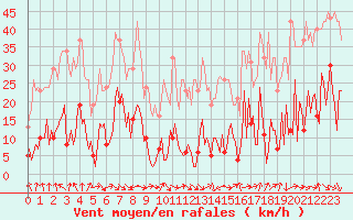 Courbe de la force du vent pour Gurande (44)