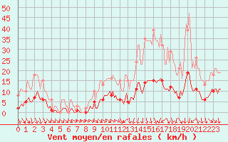 Courbe de la force du vent pour Saint-Philbert-de-Grand-Lieu (44)