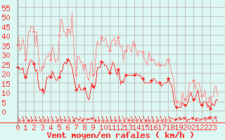 Courbe de la force du vent pour Cabestany (66)