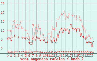 Courbe de la force du vent pour Cabestany (66)