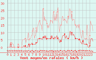 Courbe de la force du vent pour Fameck (57)