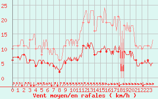 Courbe de la force du vent pour Neufchef (57)