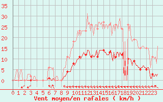 Courbe de la force du vent pour Guret (23)